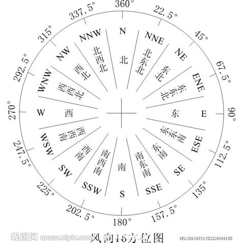 八個方位|方位 [風水用語]:方位：方向位置。東、南、西、北為基。